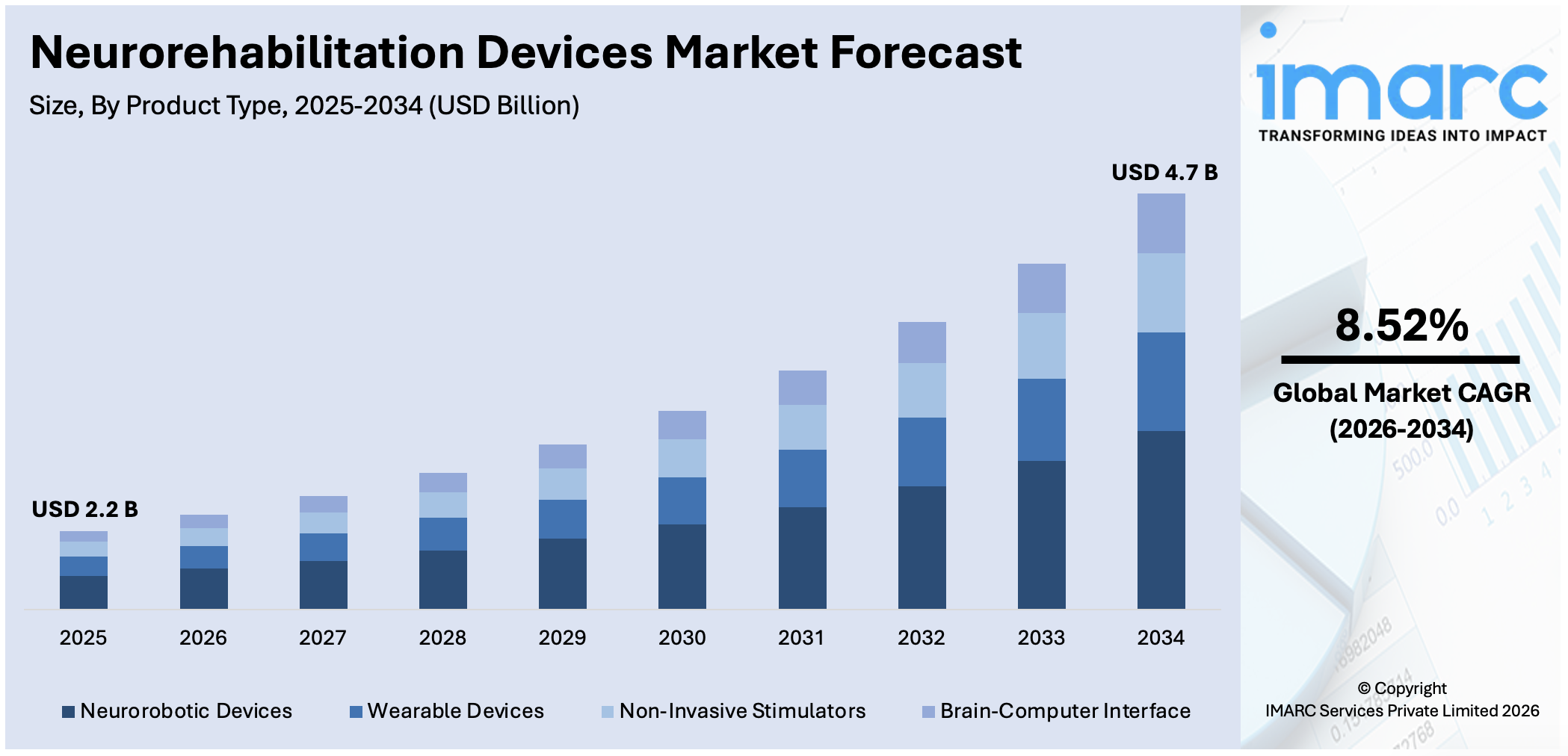 Neurorehabilitation Devices Market Size